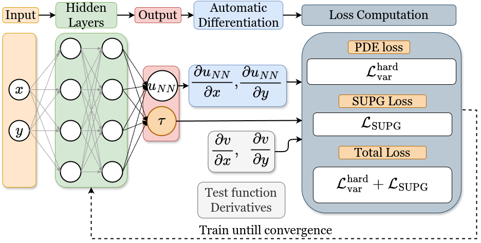 Spatially varying Tau